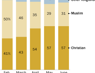 After-Obama’s-era-Christian-refugees-are-also-welcomed-in-USA