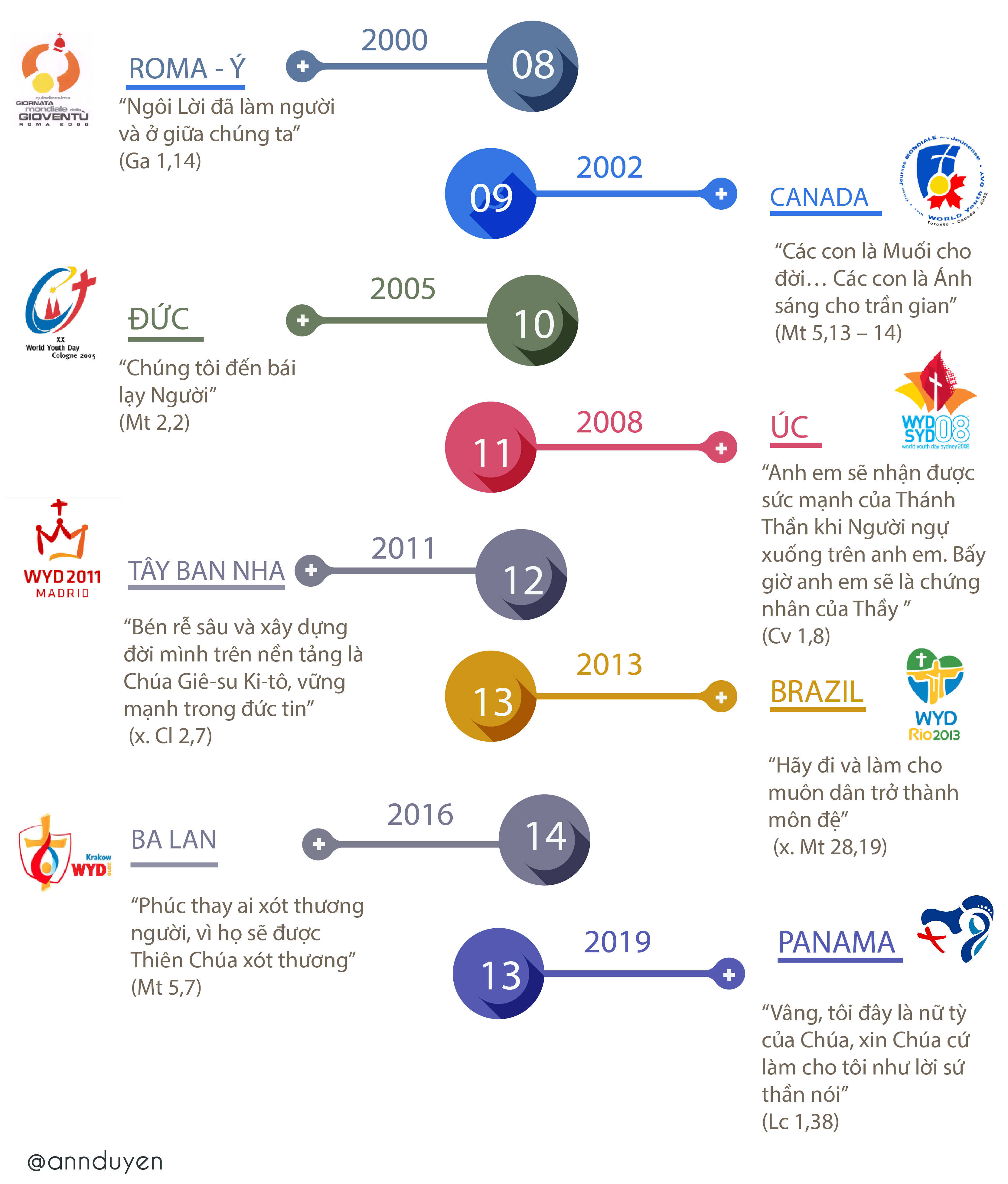 Infographics WYD 2 vi